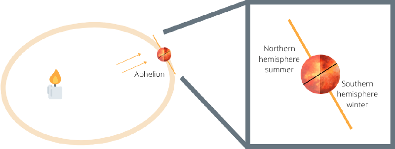 Illustration of the seasons of Mars activity
