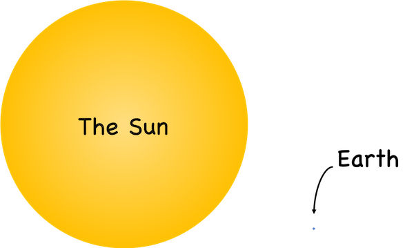 Relative sizes of the Sun and Earth. The diameter of the Sun is about 109 times that of Earth.