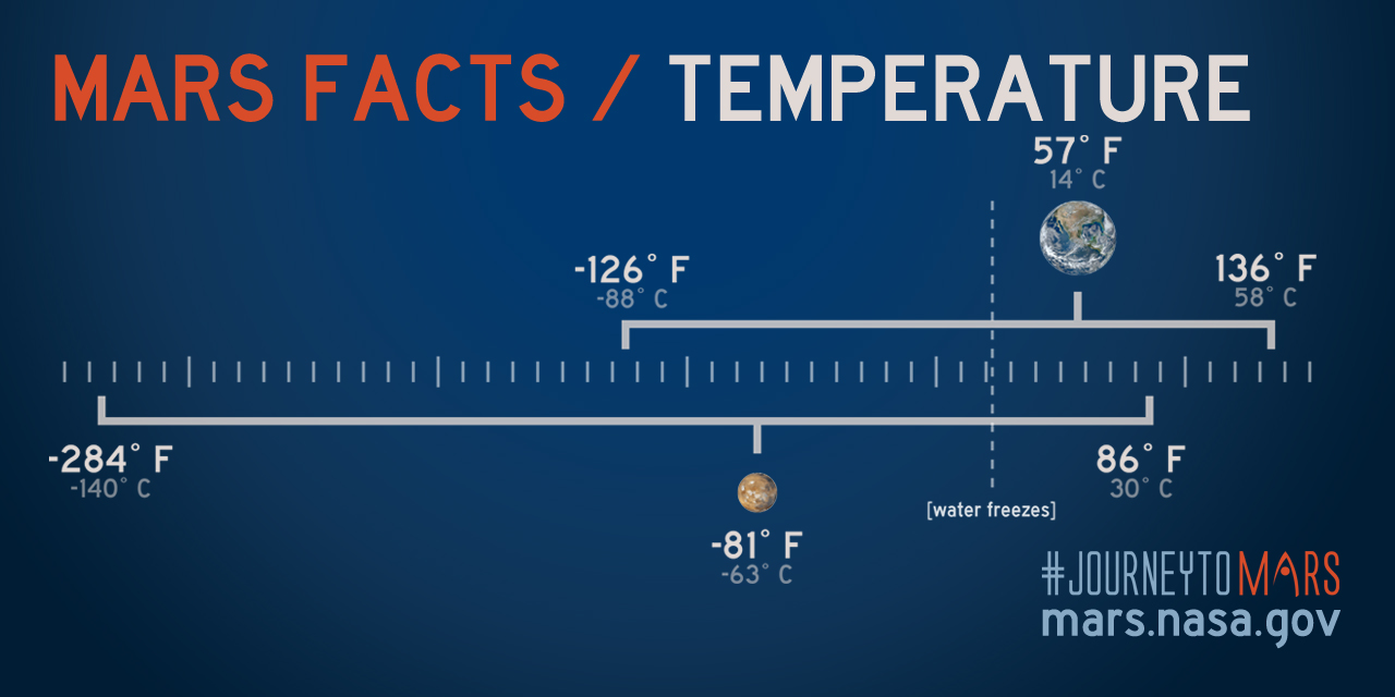 Temperature on Mars compared to Earth