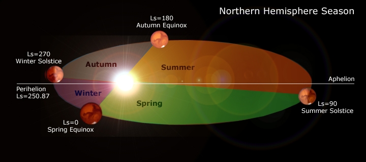 Seasons in the Northern hemisphere of Mars
