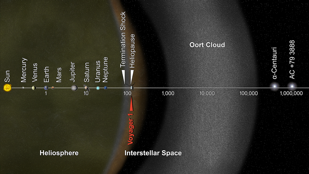 Distances in our solar system on a log scale.